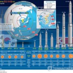 Сравнение ракетных программ Южной и Северной Корей. Инфографика: Yonhap News