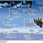 Программа космического запуска "НАРО-3". Инфографика: Рёнхап