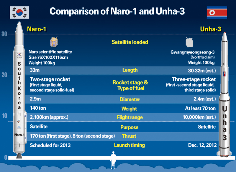 Сравнительная характеристика ракета-носителей НАРО-3 и ЫНХА-3. Инфографика: Рёнхап. 