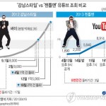 Динамика роста просмотров клипов певца Сая, В 2012 -Каннам Стайл, в 2013 - Джентльмен. Инфографика: Рёнхап.