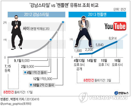 Динамика роста просмотров клипов певца Сая, В 2012 - Каннам Стайл, в 2013 - Джентльмен. Инфографика: Рёнхап.