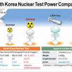 Мощность взрыва в ходе четвертого ядерного испытания в СК может составить 20 килотонн