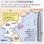Пхеньян запустил вторую за сутки ракету малой дальности